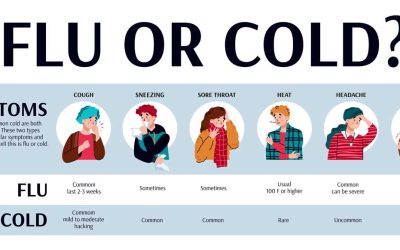 Is it a cold or flu?  How to tell the difference.