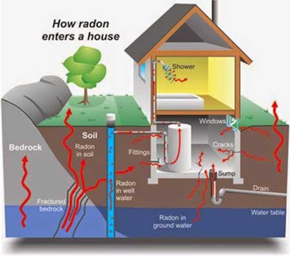 how radon enters house